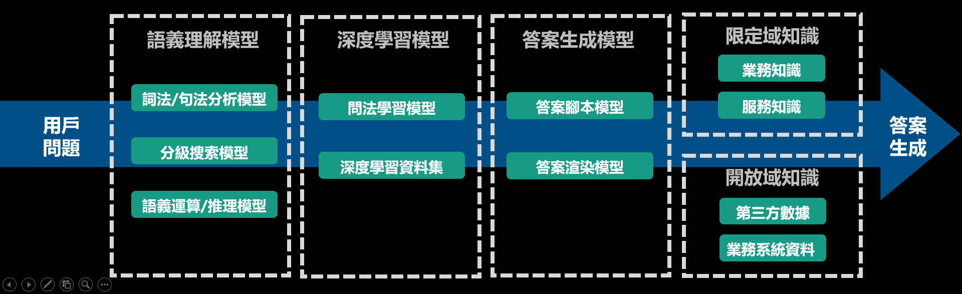 小i智能解決方案優勢