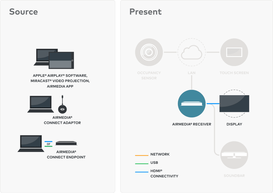crestron airmedia 簡報使用情境