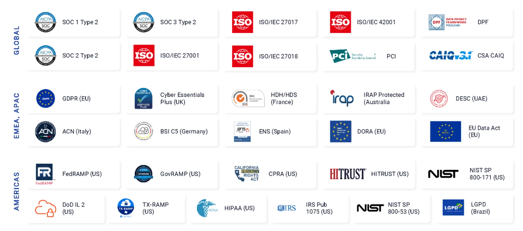 國際安全與合規認證一覽 — SOC、ISO、GDPR、HIPAA 等