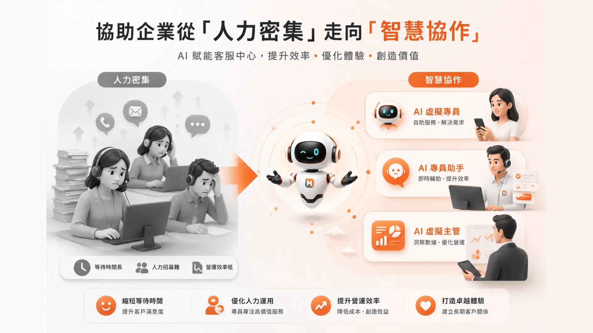 客服中心正在面臨新一波營運挑戰