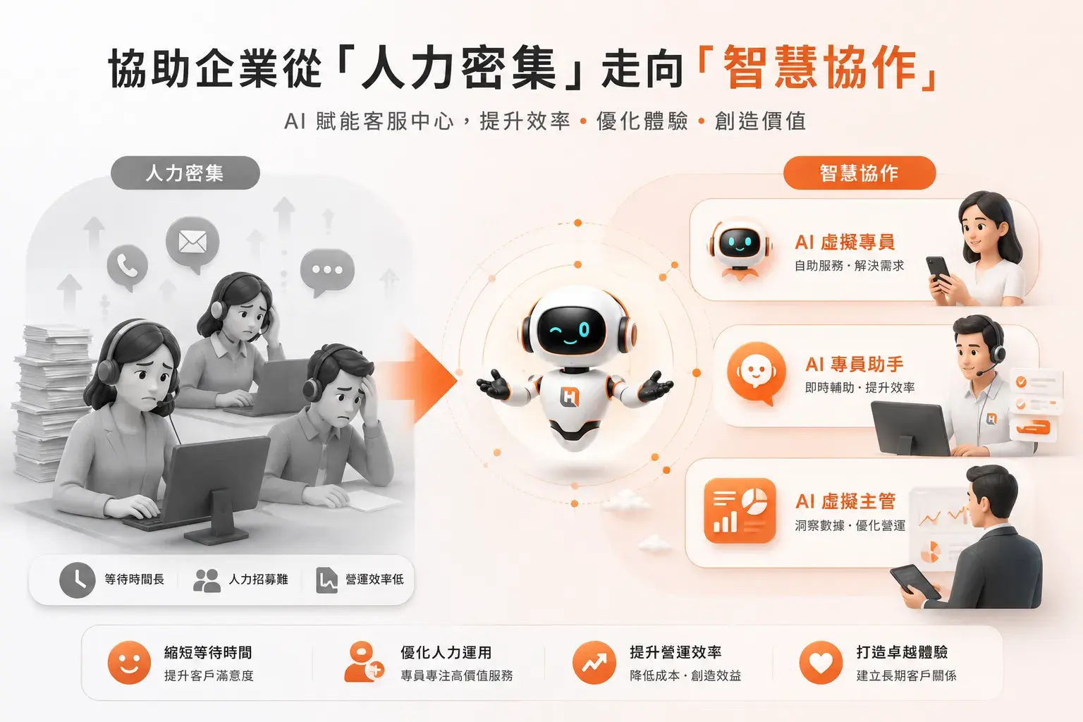 客服中心正在面臨新一波營運挑戰