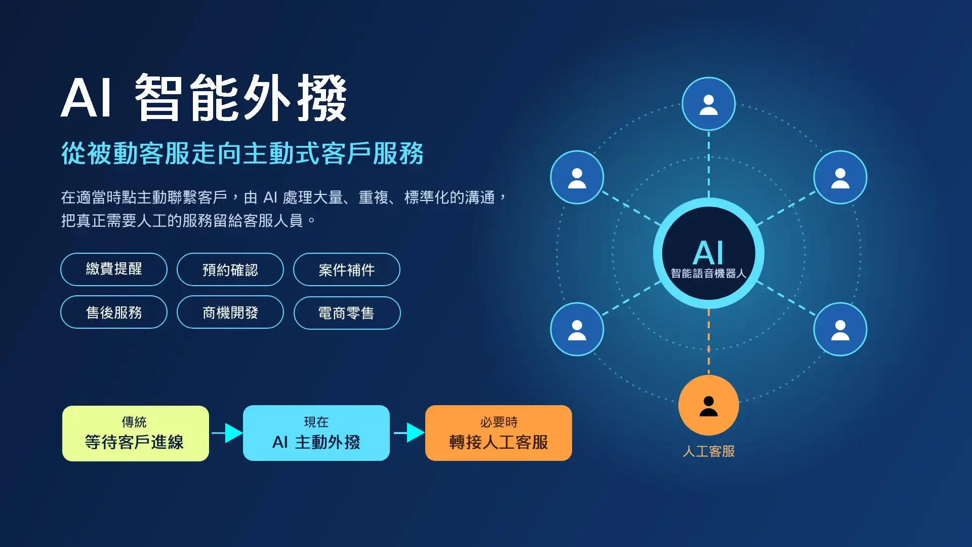 AI 智能外撥:從被動客服走向主動式客戶服務